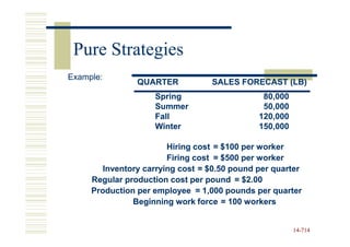 Pure Strategies
Example:
                QUARTER           SALES FORECAST (LB)
                    Spring                     80,000
                    Summer                     50,000
                    Fall                      120,000
                    Winter                    150,000

                        Hiring cost = $100 per worker
                        Firing cost = $500 per worker
        Inventory carrying cost = $0.50 pound per quarter
     Regular production cost per pound = $2.00
     Production per employee = 1,000 pounds per quarter
               Beginning work force = 100 workers


                                                        14-714
                                                        14-
 