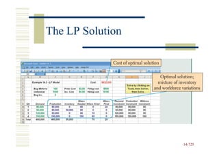 The LP Solution




                  14-725
                  14-
 