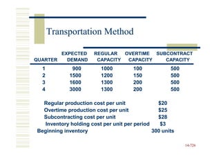 Transportation Method

        EXPECTED      REGULAR   OVERTIME SUBCONTRACT
QUARTER   DEMAND       CAPACITY  CAPACITY   CAPACITY
  1          900         1000         100            500
  2         1500         1200         150            500
  3         1600         1300         200            500
  4         3000         1300         200            500

  Regular production cost per unit              $20
  Overtime production cost per unit             $25
  Subcontracting cost per unit                  $28
   Inventory holding cost per unit per period    $3
Beginning inventory                           300 units

                                                           14-726
                                                           14-
 