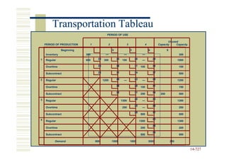 Transportation Tableau
                                           PERIOD OF USE

                                                                                               Unused
    PERIOD OF PRODUCTION      1            2               3               4            Capacity    Capacity

                Beginning                      0               3               6               9
    Inventory               300           —               —               —                              300
1   Regular                 600    20   300        23   100        26     —        29                    1000

    Overtime                       25              28              31   100        34                    100

    Subcontract                    28              31              34              37                    500

2   Regular                             1200       20     —        23     —        26                    1200

    Overtime                                       25              28   150        31                    150

                                                   28              31              34
    Subcontract                                                         250              250             500

3                                                                  20              23
    Regular                                             1300              —                              1300
                                                                   25              28
    Overtime                                            200               —                              200
                                                                   28              31
    Subcontract                                                         500                              500

4                                                                                  20
    Regular                                                             1300                             1300
                                                                                   25
    Overtime                                                            200                              200
                                                                                   28
    Subcontract                                                         500                              500

          Demand                  900          1500            1600            3000                250


                                                                                                                14-727
                                                                                                                14-
 