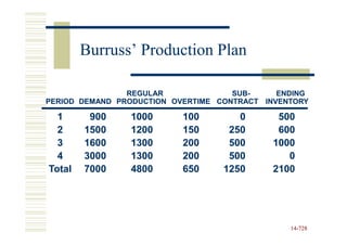 Burruss’ Production Plan

                REGULAR              SUB-
                                     SUB-     ENDING
PERIOD DEMAND PRODUCTION OVERTIME CONTRACT INVENTORY

  1      900    1000       100        0      500
  2     1500    1200       150      250      600
  3     1600    1300       200      500     1000
  4     3000    1300       200      500        0
Total   7000    4800       650     1250     2100




                                                14-728
                                                14-
 
