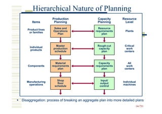 Hierarchical Nature of Planning
                   Production                   Capacity        Resource
      Items         Planning                    Planning          Level

   Product lines    Sales and                    Resource
                    Operations                 requirements       Plants
    or families
                      Plan                         plan



                      Master                    Rough-cut        Critical
     Individual
                    production                   capacity         work
      products
                     schedule                      plan          centers



                      Material                   Capacity          All
   Components      requirements                requirements       work
                       plan                        plan          centers



                       Shop                       Input/
   Manufacturing                                                Individual
                       floor                     output
    operations                                                  machines
                     schedule                    control




Disaggregation: process of breaking an aggregate plan into more detailed plans
                                                                            14-731
                                                                            14-
 