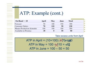 ATP: Example (cont.)



                       Take excess units from April

   ATP in April = (10+100) – 70 = 40
                               = 30
    ATP in May = 100 – 110 = -10
                               =0
     ATP in June = 100 – 50 = 50


                                              14-736
                                              14-
 