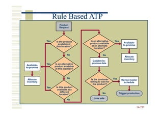 Rule Based ATP
                        Product
                        Request




              Yes    Is the product       Is an alternative     Yes
                                         product available                Available-
                       available at                                      to-promise
                     this location?        at an alternate
                                              location?

                               No                    No
                                                                           Allocate
                                                                          inventory
                                           Capable-to-
              Yes    Is an alternative    promise date
 Available-
to-promise          product available
                    at this location?



                               No                              Yes
 Allocate                                 Is the customer               Revise master
inventory                                willing to wait for              schedule
                                            the product?
              Yes    Is this product
                      available at a
                         different
                        location?                    No               Trigger production

                                            Lose sale
                               No


                                                                                       14-737
                                                                                       14-
 
