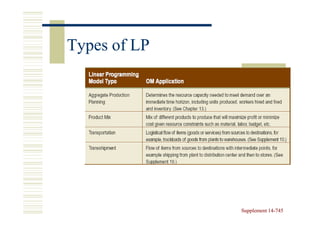 Types of LP




              Supplement 14-745
                         14-
 