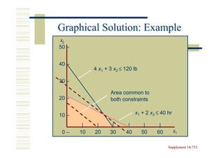 Graphical Solution: Example
x2
50 –


40 –
            4 x1 + 3 x2 ≤ 120 lb

30 –

                   Area common to
20 –               both constraints

10 –                           x1 + 2 x2 ≤ 40 hr

        |    |      |      |        |     |
 0–    10   20     30     40       50    60        x1

                                              Supplement 14-753
                                                         14-
 