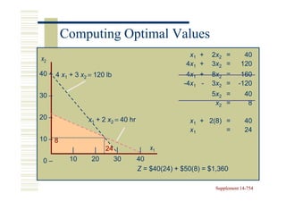Computing Optimal Values
                                                    x1 +   2x 2 =        40
x2
                                                   4x1 +   3x 2 =       120
40 – 4 x1 + 3 x2 = 120 lb                          4x1 +   8x 2 =       160
                                                  -4x1 -   3x 2 =      -120
30 –                                                       5x 2 =         40
                                                            x2 =           8

20 –            x1 + 2 x2 = 40 hr                   x1 + 2(8) =           40
                                                    x1        =           24
10 – 8
           |       | 24 |            | x1
 0–       10      20   30           40
                                    Z = $40(24) + $50(8) = $1,360

                                                             Supplement 14-754
                                                                        14-
 