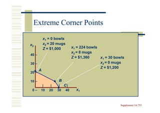 Extreme Corner Points
           x1 = 0 bowls
x2         x2 = 20 mugs
           Z = $1,000      x1 = 224 bowls
                           x2 = 8 mugs
40 –
                           Z = $1,360     x1 = 30 bowls
30 –                                      x2 = 0 mugs
                                          Z = $1,200
       A
20 –

10 –               B
        |      |    | C|
 0–    10     20   30 40     x1



                                                     Supplement 14-755
                                                                14-
 