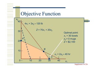 Objective Function
x2
  40 –
         4x1 + 3x2 = 120 lb
               3x

                    Z = 70x1 + 20x2
                        70x 20x
 30 –
                                                Optimal point:
                                                x1 = 30 bowls
     A                                          x2 = 0 mugs
 20 –                                           Z = $2,100


                              B
 10 –
                                       x1 + 2x2 = 40 hr
                                             2x
              |        |           | C     |
  0–         10       20          30      40      x1
                                                          Supplement 14-756
                                                                     14-
 