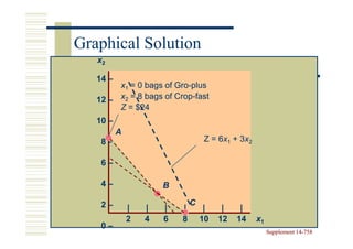 Graphical Solution
   x2

   14 –
        x1 = 0 bags of Gro-plus
                       Gro-
   12 – x2 = 8 bags of Crop-fast
                       Crop-
        Z = $24
   10 –
          A
    8–                            Z = 6x1 + 3x2
                                      6x 3x

    6–

    4–                B

    2–                        C
              |   |   |   |        |    |    |
              2   4   6   8       10   12   14    x1
    0–
                                                       Supplement 14-758
                                                                  14-
 