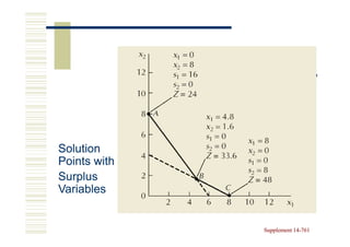 Solution
Points with
Surplus
Variables


              Supplement 14-761
                         14-
 