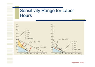 Sensitivity Range for Labor
Hours




                         Supplement 14-765
                                    14-
 