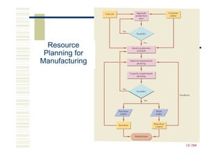 Resource
 Planning for
Manufacturing




                15-769
                15-
 