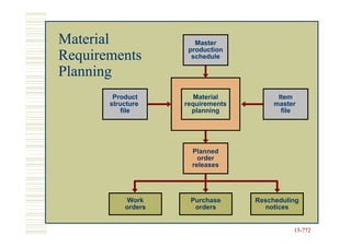Material               Master
                     production
Requirements          schedule

Planning
        Product        Material          Item
       structure    requirements        master
           file       planning            file




                      Planned
                        order
                      releases




            Work     Purchase      Rescheduling
           orders     orders         notices


                                             15-772
                                             15-
 
