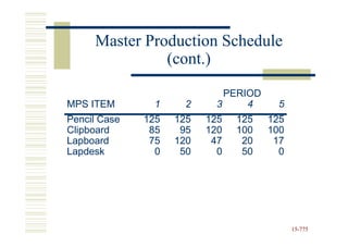 Master Production Schedule
               (cont.)
                              PERIOD
MPS ITEM        1     2     3     4     5
Pencil Case   125   125   125   125    125
Clipboard      85    95   120   100    100
Lapboard       75   120    47    20     17
Lapdesk         0    50     0    50      0




                                             15-775
                                             15-
 