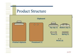 Product Structure
                            Clipboard




                                        Top clip (1)   Bottom clip (1)



                                          Pivot (1)       Spring (1)



                                                  Rivets (2)
Finished clipboard   Pressboard (1)




                                                                 15-777
                                                                 15-
 