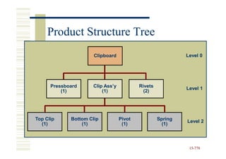 Product Structure Tree
                      Clipboard                             Level 0




      Pressboard     Clip Ass’y           Rivets            Level 1
          (1)            (1)                (2)




Top Clip     Bottom Clip          Pivot            Spring   Level 2
  (1)            (1)               (1)              (1)



                                                             15-778
                                                             15-
 