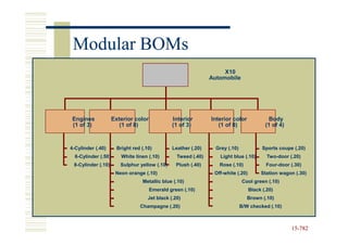 Modular BOMs
                                                                     X10
                                                                Automobile




Engines              Exterior color             Interior        Interior color             Body
(1 of 3)                (1 of 8)                (1 of 3)           (1 of 8)               (1 of 4)


4-Cylinder (.40)       Bright red (.10)         Leather (.20)     Grey (.10)             Sports coupe (.20)
  6-Cylinder (.50)       White linen (.10)        Tweed (.40)       Light blue (.10)       Two-door (.20)
                                                                                           Two-
 8-Cylinder (.10)       Sulphur yellow (.10)     Plush (.40)       Rose (.10)             Four-door (.30)
                                                                                          Four-
                      Neon orange (.10)                          Off-white (.20)
                                                                 Off-                   Station wagon (.30)
                                  Metallic blue (.10)                          Cool green (.10)
                                      Emerald green (.10)                          Black (.20)
                                     Jet black (.20)                              Brown (.10)
                                 Champagne (.20)                               B/W checked (.10)



                                                                                                     15-782
                                                                                                     15-
 