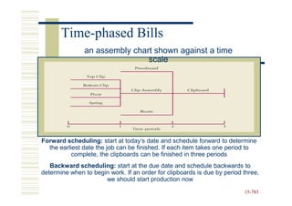 Time-phased Bills
               an assembly chart shown against a time
                               scale




Forward scheduling: start at today‘s date and schedule forward to determine
  the earliest date the job can be finished. If each item takes one period to
           complete, the clipboards can be finished in three periods
   Backward scheduling: start at the due date and schedule backwards to
determine when to begin work. If an order for clipboards is due by period three,
                      we should start production now
                                                                          15-783
                                                                          15-
 