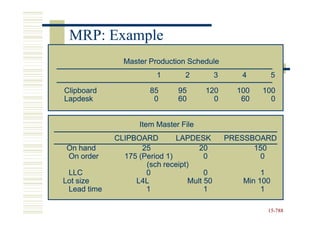 MRP: Example
               Master Production Schedule
                         1       2          3      4         5

Clipboard              85      95      120        100   100
Lapdesk                 0      60        0         60     0


                    Item Master File
             CLIPBOARD        LAPDESK           PRESSBOARD
On hand             25               20               150
On order       175 (Period 1)          0               0
                     (sch receipt)
 LLC                 0                 0                1
Lot size          L4L             Mult 50          Min 100
 Lead time           1                 1                1

                                                         15-788
                                                         15-
 