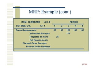MRP: Example (cont.)

    ITEM: CLIPBOARD      LLC: 0                       PERIOD
LOT SIZE: L4L         LT: 1       1         2     3      4      5

Gross Requirements                85        95   120    100    100
            Scheduled Receipts                   175
            Projected on Hand          25
            Net Requirements
      Planned Order Receipts
         Planned Order Releases




                                                                15-790
                                                                15-
 