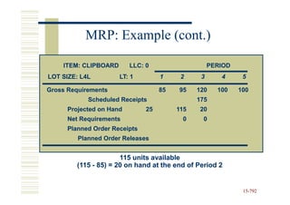 MRP: Example (cont.)

    ITEM: CLIPBOARD       LLC: 0                    PERIOD
LOT SIZE: L4L         LT: 1         1     2     3      4      5

Gross Requirements                  85   95    120    100    100
            Scheduled Receipts                 175
      Projected on Hand        25        115   20
      Net Requirements                    0      0
      Planned Order Receipts
         Planned Order Releases


                       115 units available
         (115 - 85) = 20 on hand at the end of Period 2


                                                              15-792
                                                              15-
 