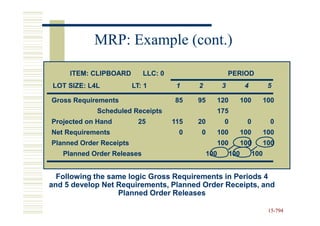 MRP: Example (cont.)

     ITEM: CLIPBOARD        LLC: 0                         PERIOD
LOT SIZE: L4L            LT: 1        1    2           3           4           5

Gross Requirements                   85    95         120         100         100
            Scheduled Receipts                        175
Projected on Hand          25        115   20           0           0          0
Net Requirements                      0     0         100         100         100
Planned Order Receipts                                100         100         100
   Planned Order Releases                       100         100         100


  Following the same logic Gross Requirements in Periods 4
and 5 develop Net Requirements, Planned Order Receipts, and
                  Planned Order Releases

                                                                               15-794
                                                                               15-
 
