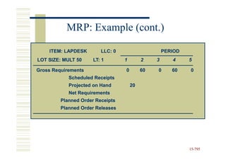 MRP: Example (cont.)

    ITEM: LAPDESK        LLC: 0                     PERIOD
LOT SIZE: MULT 50     LT: 1       1        2    3      4     5

Gross Requirements                0        60   0      60    0
            Scheduled Receipts
            Projected on Hand         20
            Net Requirements
         Planned Order Receipts
         Planned Order Releases




                                                             15-795
                                                             15-
 