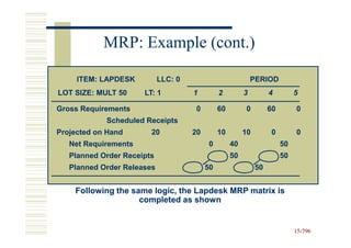 MRP: Example (cont.)

     ITEM: LAPDESK          LLC: 0                           PERIOD
LOT SIZE: MULT 50     LT: 1          1         2         3         4         5

Gross Requirements                    0        60         0        60        0
            Scheduled Receipts
Projected on Hand       20           20        10        10         0        0
   Net Requirements                        0        40                  50
   Planned Order Receipts                           50                  50
   Planned Order Releases                 50                  50


    Following the same logic, the Lapdesk MRP matrix is
                    completed as shown


                                                                             15-796
                                                                             15-
 