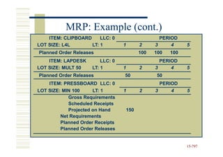MRP: Example (cont.)
    ITEM: CLIPBOARD     LLC: 0                      PERIOD
LOT SIZE: L4L       LT: 1         1         2     3     4      5
Planned Order Releases                      100   100    100
    ITEM: LAPDESK        LLC: 0                     PERIOD
LOT SIZE: MULT 50    LT: 1        1         2     3     4      5
Planned Order Releases            50              50
    ITEM: PRESSBOARD LLC: 0                           PERIOD
LOT SIZE: MIN 100     LT: 1       1         2     3      4     5
            Gross Requirements
            Scheduled Receipts
            Projected on Hand         150
         Net Requirements
         Planned Order Receipts
         Planned Order Releases


                                                               15-797
                                                               15-
 