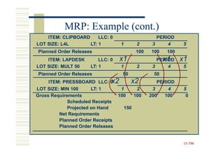 MRP: Example (cont.)
    ITEM: CLIPBOARD     LLC: 0                        PERIOD
LOT SIZE: L4L       LT: 1          1          2     3     4     5
Planned Order Releases                       100   100   100
    ITEM: LAPDESK        LLC: 0   x1                    x1
                                                      PERIOD   x1
LOT SIZE: MULT 50    LT: 1         1          2     3     4     5
Planned Order Releases             50               50
                           x2
     ITEM: PRESSBOARD LLC: 0             x2          PERIOD
LOT SIZE: MIN 100      LT: 1       1          2     3     4     5
Gross Requirements                100        100   200   100     0
             Scheduled Receipts
             Projected on Hand         150
         Net Requirements
         Planned Order Receipts
         Planned Order Releases


                                                                15-798
                                                                15-
 