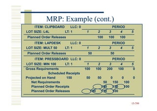 MRP: Example (cont.)
    ITEM: CLIPBOARD     LLC: 0                                PERIOD
LOT SIZE: L4L       LT: 1           1           2           3     4             5
Planned Order Releases                         100         100      100
    ITEM: LAPDESK         LLC: 0                              PERIOD
LOT SIZE: MULT 50     LT: 1         1           2           3     4             5
Planned Order Releases              50                      50
     ITEM: PRESSBOARD LLC: 0                                 PERIOD
LOT SIZE: MIN 100     LT: 1         1           2           3        4          5
Gross Requirements                 100         100         200      100          0
             Scheduled Receipts
Projected on Hand      150         50          50            0        0          0
   Net Requirements                                   50      150         100
   Planned Order Receipts                            100      150         100
   Planned Order Releases                100         150      100


                                                                                15-799
                                                                                15-
 