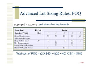 Advanced Lot Sizing Rules: POQ

POQ = Q / d = 60 / 30 = 2 periods worth of requirements




 Total cost of POQ = (2 X $60) + [(20 + 40) X $1] = $180


                                                          15-805
                                                          15-
 