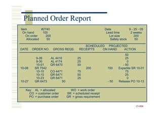 Planned Order Report
Item          #2740                                      Date            9 - 25 - 05
  On hand      100                                        Lead time       2 weeks
   On order      200                                        Lot size         200
    Allocated    50                                         Safety stock     50

                                           SCHEDULED PROJECTED
DATE    ORDER NO.      GROSS REQS.      RECEIPTS   ON HAND  ACTION
                                                                       50
          9-26      AL 4416            25                              25
          9-30      AL 4174            25                               0
          10-01
          10-       GR 6470            50                            - 50
10-08
10-      SR 7542                            200            150    Expedite SR 10-01
                                                                              10-
          10-10
          10-       CO 4471            75                              75
          10-15
          10-       GR 6471            50                              25
          10-23
          10-       GR 6471            25                               0
10-27
10-      GR 6473           50                              - 50   Release PO 10-13
                                                                              10-

   Key: AL = allocated            WO = work order
     CO = customer order        SR = scheduled receipt
     PO = purchase order        GR = gross requirement


                                                                              15-806
                                                                              15-
 