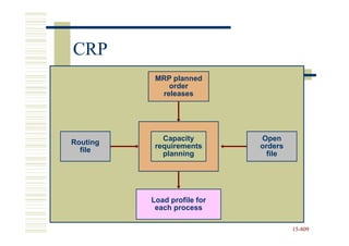 CRP
           MRP planned
              order
            releases




             Capacity        Open
Routing
           requirements      orders
  file
             planning          file




          Load profile for
           each process

                                      15-809
                                      15-
 