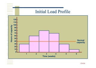 Initial Load Profile
                    120 –
                    110 –
                    100 –
Hours of capacity




                     90 –
                     80 –
                     70 –
                     60 –
                     50 –
                     40 –                                  Normal
                                                           capacity
                     30 –
                     20 –
                     10 –
                      0–
                            1   2      3           4   5   6
                                    Time (weeks)


                                                               15-814
                                                               15-
 