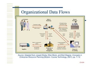 Organizational Data Flows




Source: Adapted from Joseph Brady, Ellen Monk, and Bret Wagner, Concepts in
 Enterprise Resource Planning (Boston: Course Technology, 2001), pp. 7–12

                                                                        15-818
                                                                        15-
 