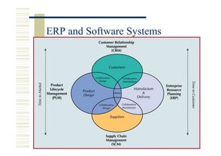 ERP and Software Systems




                           15-825
                           15-
 