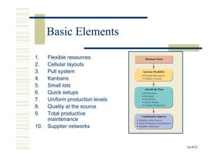 Basic Elements

1.    Flexible resources
2.    Cellular layouts
3.    Pull system
4.    Kanbans
5.    Small lots
6.    Quick setups
7.    Uniform production levels
8.    Quality at the source
9.    Total productive
      maintenance
10.   Supplier networks


                                  16-833
                                  16-
 