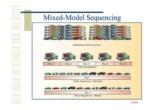 Mixed-
Mixed-Model Sequencing




                         16-858
                         16-
 