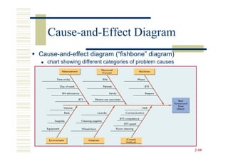 Cause-and-
  Cause-and-Effect Diagram
Cause-and-
Cause-and-effect diagram (“fishbone” diagram)
  chart showing different categories of problem causes




                                                         2-88
 
