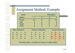 Assignment Method: Example
         Initial                               PROJECT
        Matrix             1           2        3      4
        Bryan             10           5        6    10
        Kari               6           2        4      6
        Noah               7           6        5      6
        Chris              9           5        4    10

Row reduction         Column reduction             Cover all zeros
5   0    1      5     3        0   1       4      3    0    1    4
4   0    2      4     2        0   2       3      2    0    2    3
2   1    0      1     0        1   0       0      0    1    0    0
5   1    0      6     3        1   0       5      3    1    0    5

        Number lines ≠ number of rows so modify matrix


                                                                17-886
                                                                17-
 