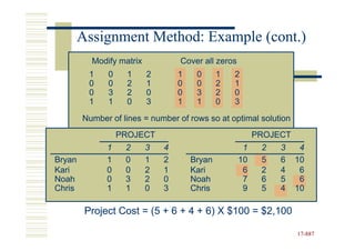Assignment Method: Example (cont.)
          Modify matrix           Cover all zeros
          1   0     1     2       1    0      1   2
          0   0     2     1       0    0      2   1
          0   3     2     0       0    3      2   0
          1   1     0     3       1    1      0   3
        Number of lines = number of rows so at optimal solution
                  PROJECT                                PROJECT
              1    2      3   4                      1    2   3     4
Bryan         1    0      1   2       Bryan         10    5   6    10
Kari          0    0      2   1       Kari           6    2   4     6
Noah          0    3      2   0       Noah           7    6   5     6
Chris         1    1      0   3       Chris          9    5   4    10

         Project Cost = (5 + 6 + 4 + 6) X $100 = $2,100

                                                                   17-887
                                                                   17-
 