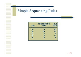Simple Sequencing Rules


             PROCESSING    DUE
       JOB      TIME      DATE

        A        5        10
        B       10        15
        C        2         5
        D        8        12
        E        6         8




                                 17-891
                                 17-
 