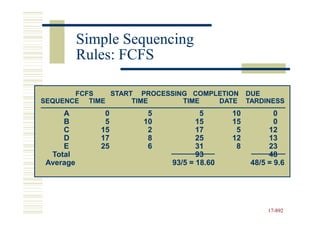 Simple Sequencing
          Rules: FCFS

       FCFS   START PROCESSING COMPLETION      DUE
SEQUENCE TIME      TIME      TIME   DATE       TARDINESS
    A         0       5            5      10           0
    B         5      10           15      15           0
    C        15       2           17       5         12
    D        17       8           25      12         13
    E        25       6           31       8         23
 Total                            93                 48
Average                    93/5 = 18.60         48/5 = 9.6




                                                     17-892
                                                     17-
 