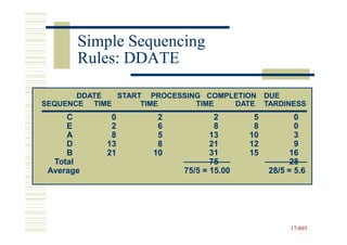 Simple Sequencing
       Rules: DDATE

       DDATE  START PROCESSING COMPLETION      DUE
SEQUENCE TIME      TIME      TIME   DATE       TARDINESS
     C       0        2            2       5          0
     E       2        6            8       8          0
     A       8        5           13      10          3
     D      13        8           21      12          9
     B      21       10           31      15         16
  Total                           75                 28
 Average                   75/5 = 15.00        28/5 = 5.6




                                                     17-893
                                                     17-
 