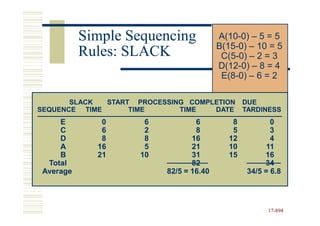 Simple Sequencing             A(10-0) – 5 = 5
                                         B(15-0) – 10 = 5
           Rules: SLACK                   C(5-0) – 2 = 3
                                         D(12-0) – 8 = 4
                                          E(8-0) – 6 = 2

       SLACK  START PROCESSING COMPLETION        DUE
SEQUENCE TIME      TIME      TIME   DATE         TARDINESS
     E        0       6           6          8           0
     C        6       2           8          5           3
     D        8       8          16         12           4
     A       16       5          21         10          11
     B       21      10          31         15         16
  Total                          82                    34
 Average                  82/5 = 16.40            34/5 = 6.8




                                                        17-894
                                                        17-
 