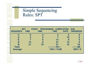 Simple Sequencing
           Rules: SPT


        SPT   START PROCESSING COMPLETION      DUE
SEQUENCE TIME      TIME      TIME   DATE       TARDINESS
     C        0       2            2       5          0
     A        2       5            7      10          0
     E        7       6           13       8          5
     D       13       8           21      12          9
     B       21      10           31      15         16
  Total                           74                 30
 Average                   74/5 = 14.80          30/5 = 6




                                                     17-895
                                                     17-
 