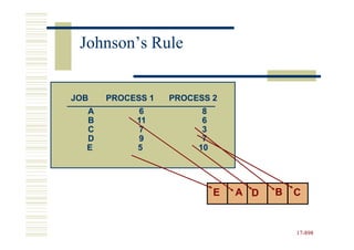 Johnson’s Rule


JOB   PROCESS 1   PROCESS 2
  A         6           8
  B        11           6
  C        7            3
  D         9           7
  E        5           10




                            E   A D   B   C


                                          17-898
                                          17-
 
