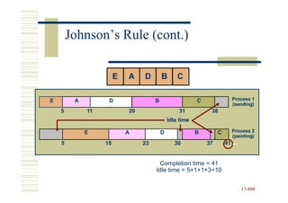 Johnson’s Rule (cont.)

                       E   A    D        B       C

E        A         D                 B                   C                 Process 1
                                                                           (sanding)
    5        11            20                    31           38
                                             Idle time

             E             A             D               B        C        Process 2
                                                                           (painting)
    5             15            23              30           37       41


                                       Completion time = 41
                                     Idle time = 5+1+1+3=10


                                                                               17-899
                                                                               17-
 